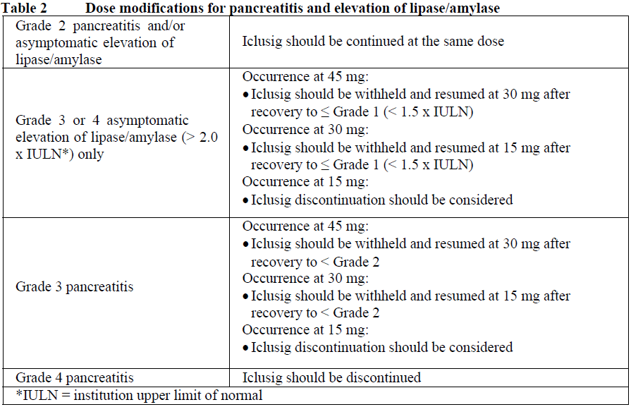 Iclusig Dosage Table 2