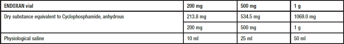 Endoxan Dosage Table 1