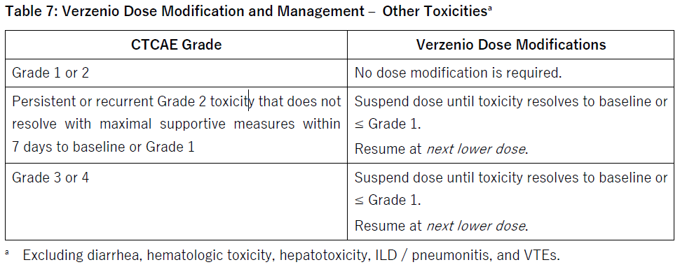 Verzenio Dosage Table 7