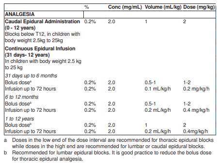 Naropin Dosage Table 2