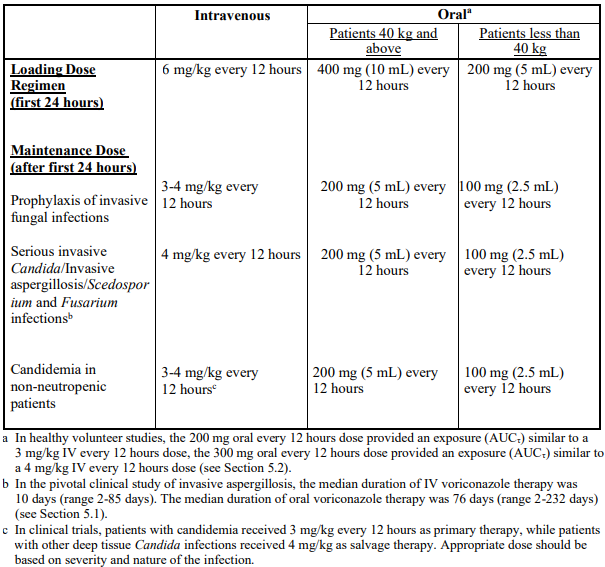 Voriconazole Kabi Dosage Table 1