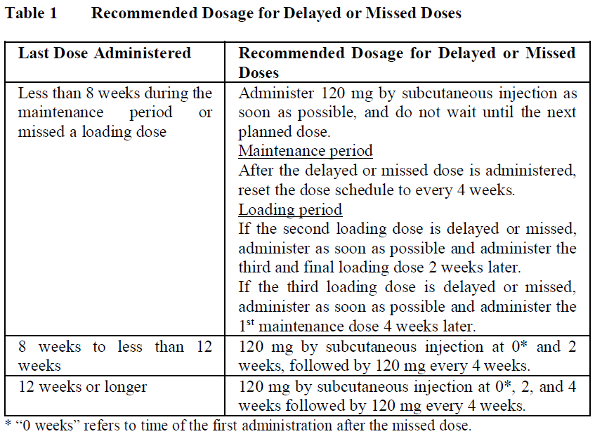 Enspryng Dosage Table 1