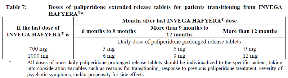 Invega Hafyera Dosage Table 7