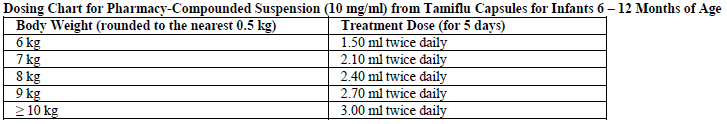 Tamiflu Dosage Table 5