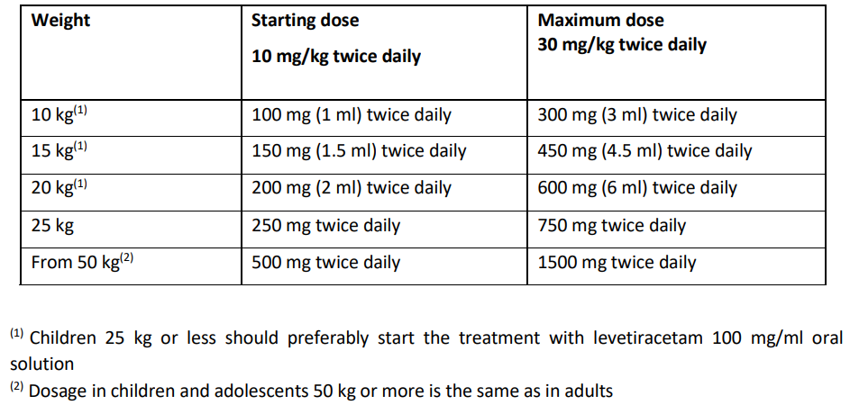 Intiracetam Oral Solution Dosage Table 1