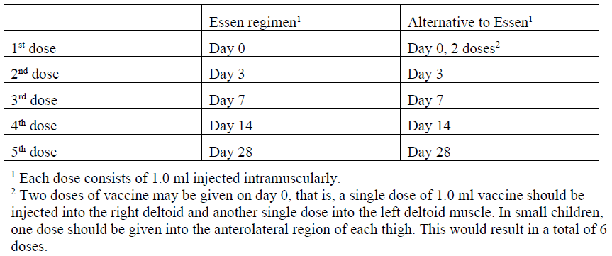 Rabipur Dosage Table 5