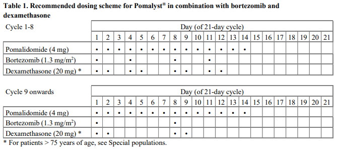 Pomalyst Dosage Table 1