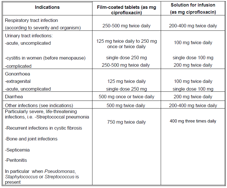 Ciprobay Dosage Table 1