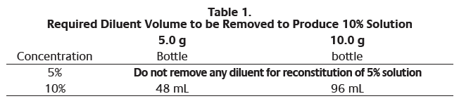 Gammagard Dosage Table 1