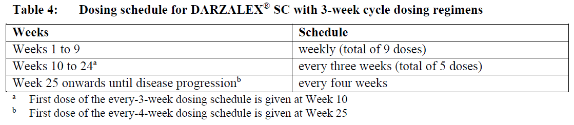 Darzalex SC Dosage Table 4
