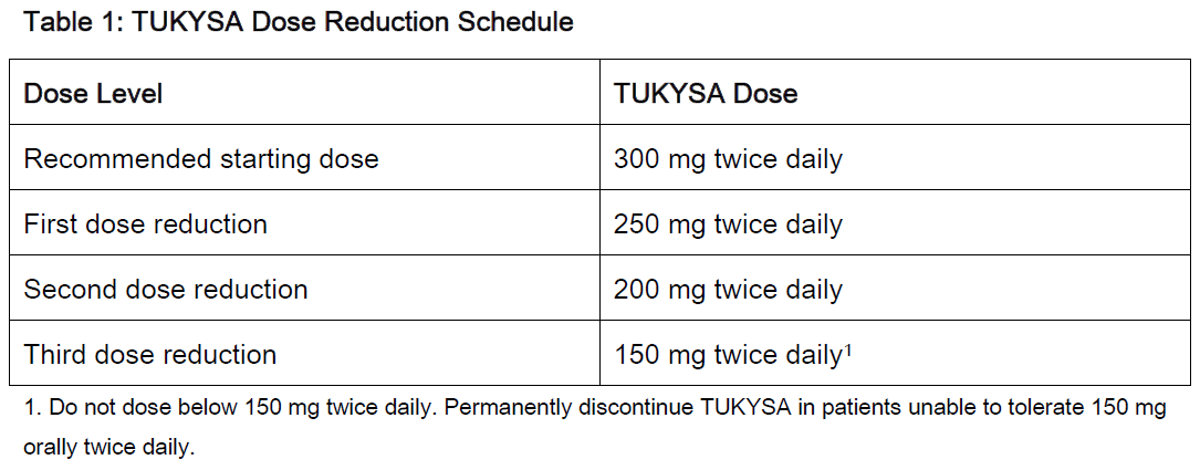 Tukysa Dosage Table 1