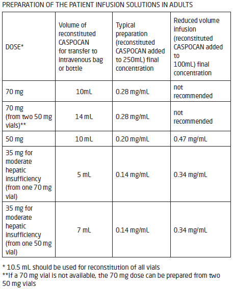 Caspocan Dosage Table 1