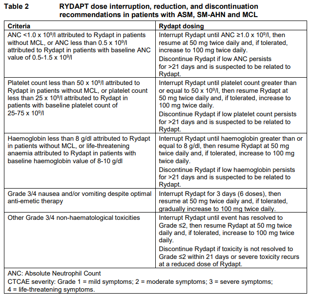 Rydapt Dosage Table 2