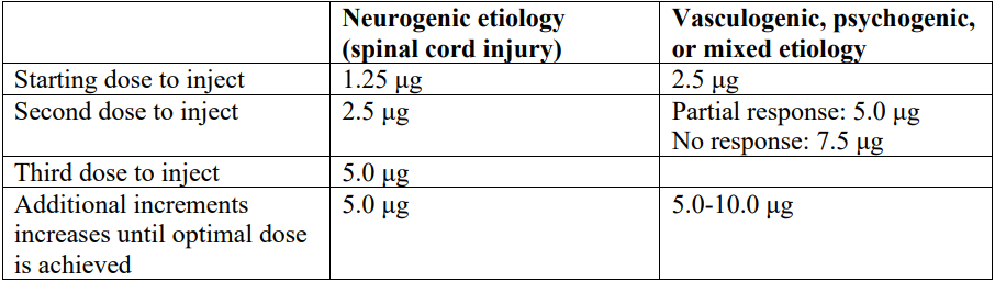 Caverject Dosage Table 1