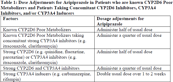 Aripdon Dosage Table 1