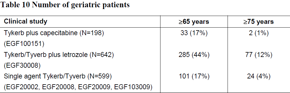 Tykerb Dosage Table 10