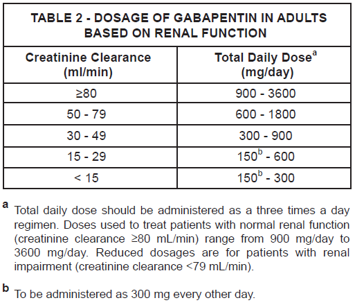Neuran Dosage Table 2