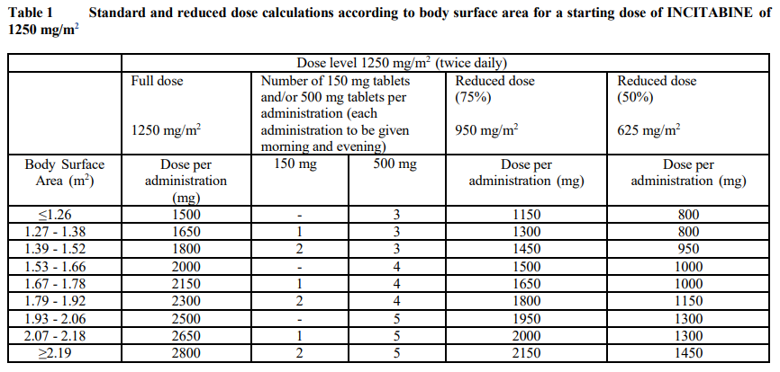 Incitabine Dosage Table 1