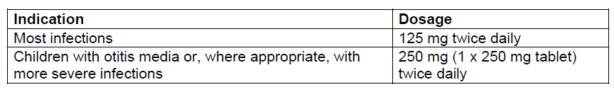 Zinnat Tablet Dosage Table 2