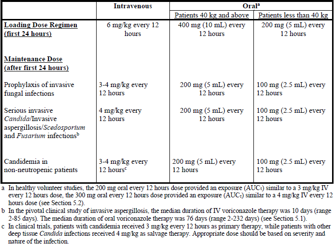 Vfend Dosage Table 1