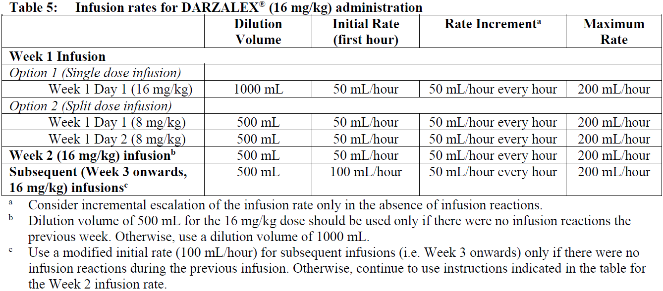 Darzalex Dosage Table 5