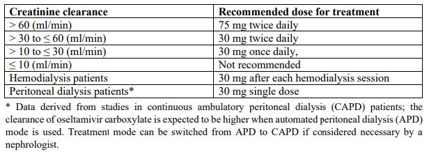 Natflu Dosage Table 6
