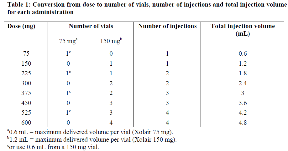 Xolair Dosage Table 1