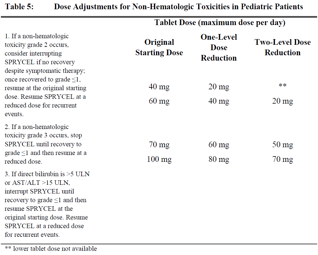 Sprycel Dosage Table 5