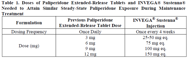 Invega Dosage Table 1