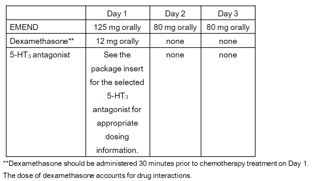 Emend Capsule Dosing Table 2