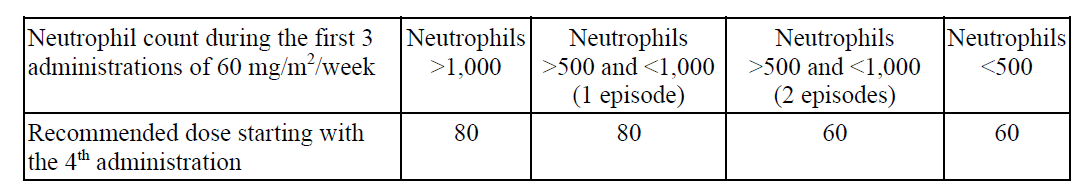 Vinorelbine Alvogen Dosage Table 1