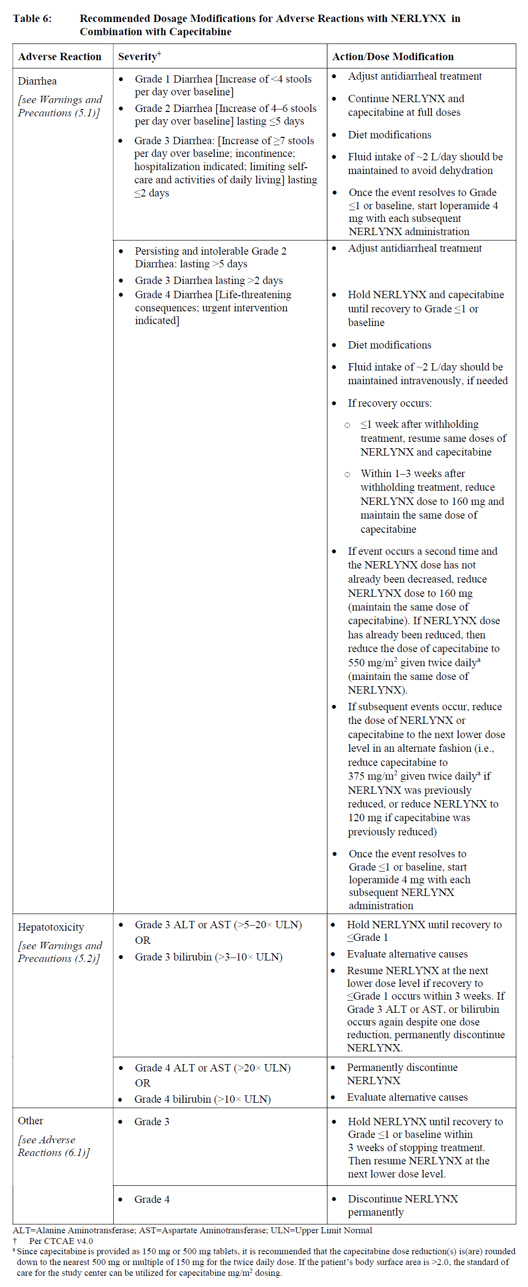 Nerlynx Dosage Table 6