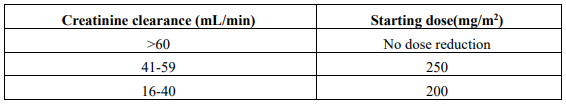 Kemocarb Dosage Table 1