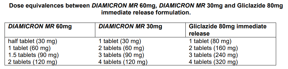 Diamicron MR Dosage Table 1