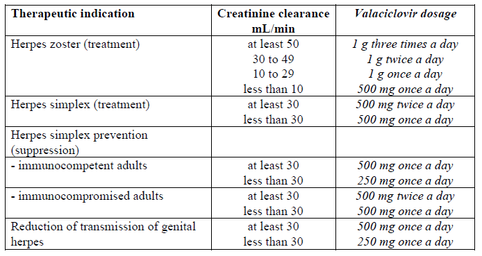 Valtrex Dosage Table 1
