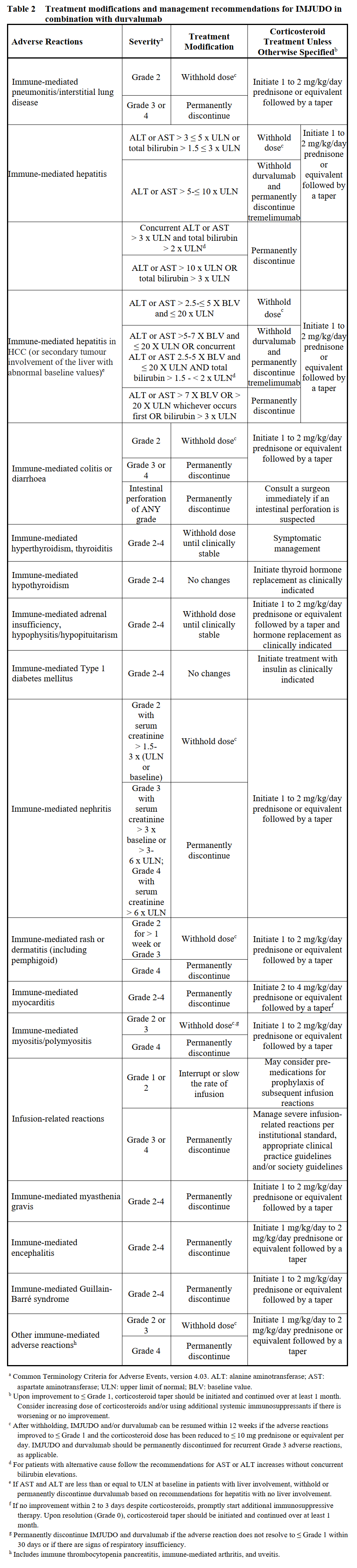 Imjudo Dosage Table 2