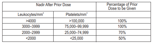 BiCNU Dosage Table 1