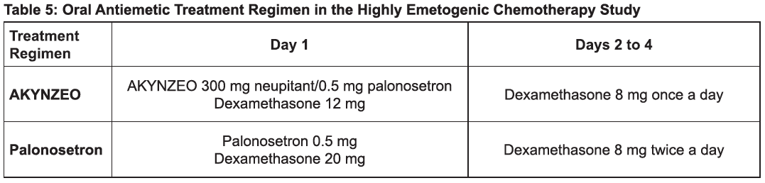 Akynzeo Dosage Table 5
