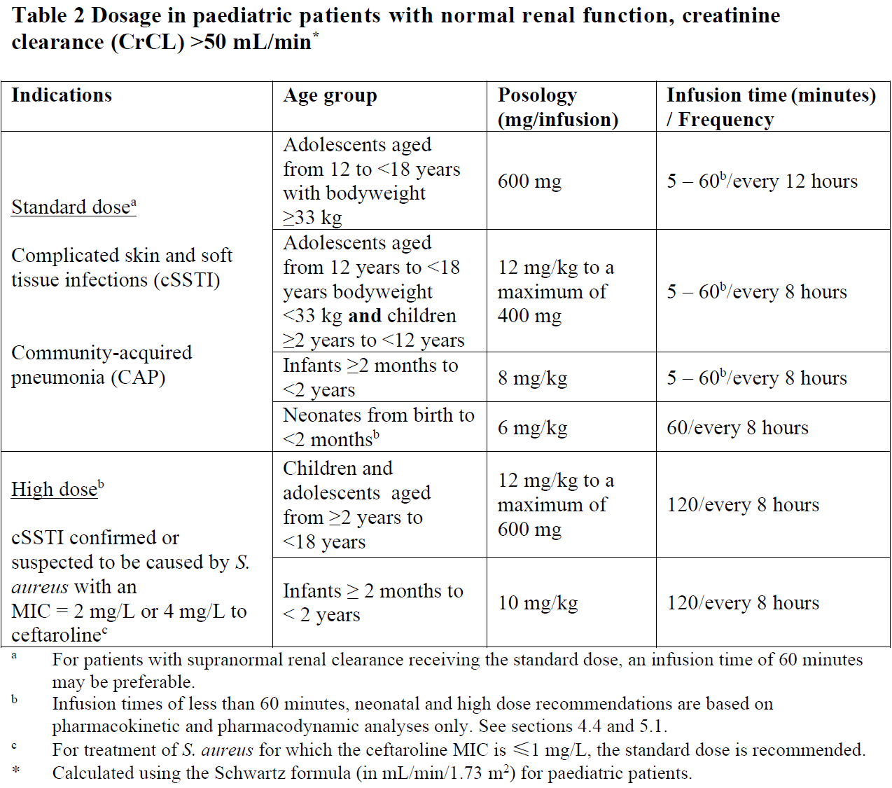 Zinforo Dosage Table 2