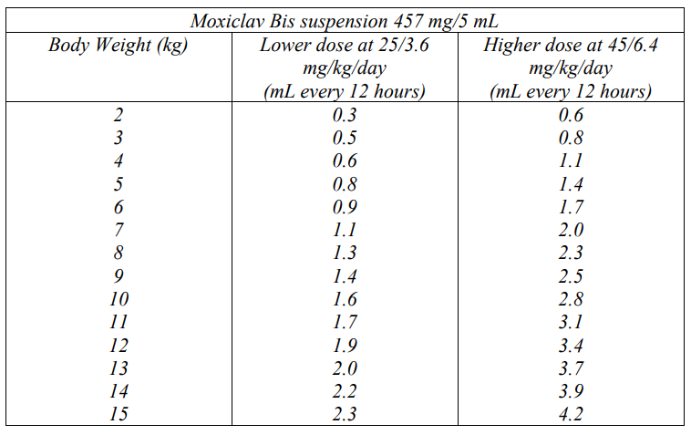 Moxiclav Bis Dosage Table 1