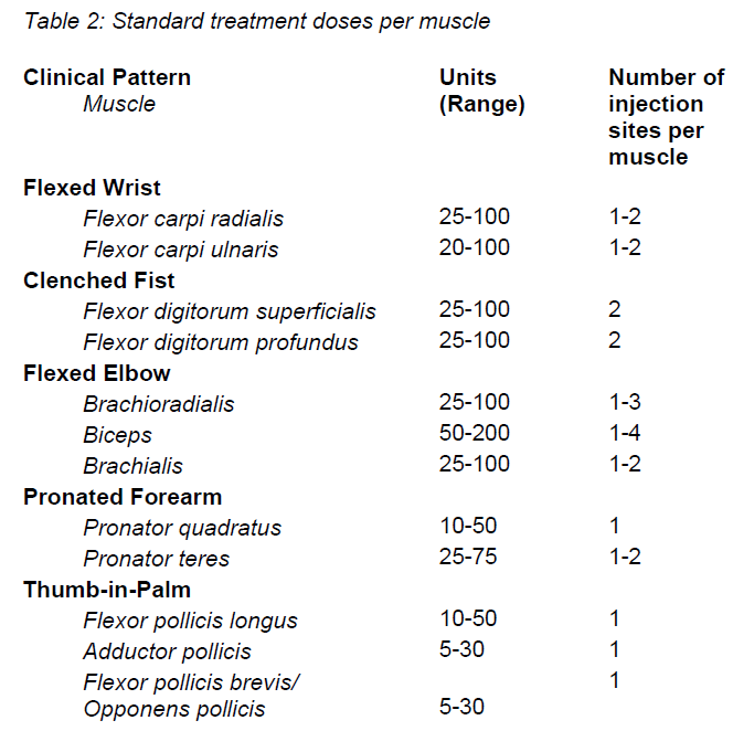 Xeomin Dosage Table 2