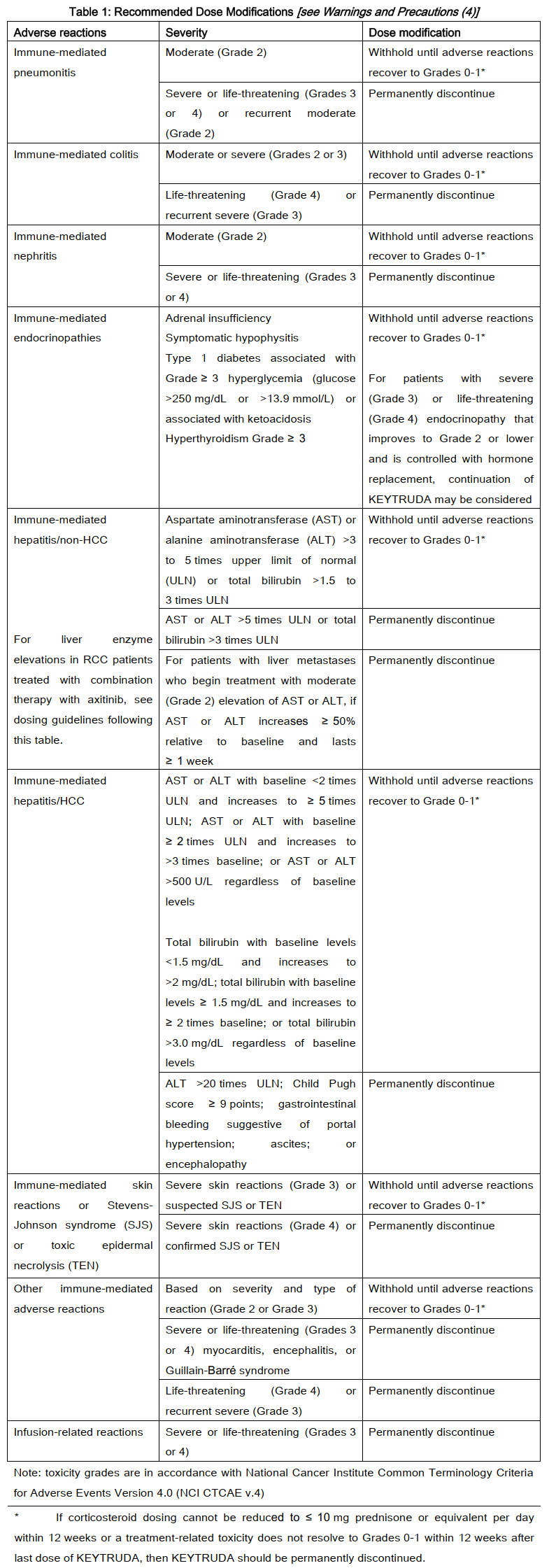 Keytruda Dosage Table 1