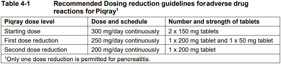 Piqray Dosage Table 4-1