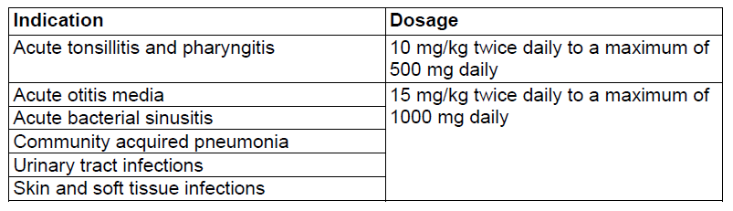 Zinnat Suspension Dosage Table 2