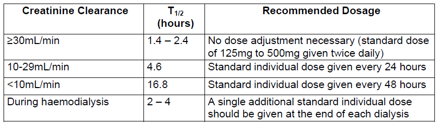 Zinnat Suspension Dosage Table 7
