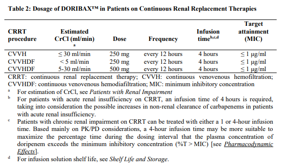 Doribax Dosage Table 2