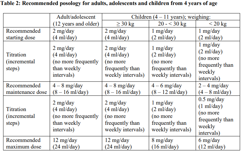 Fycompa Oral Suspension Dosage Table 2