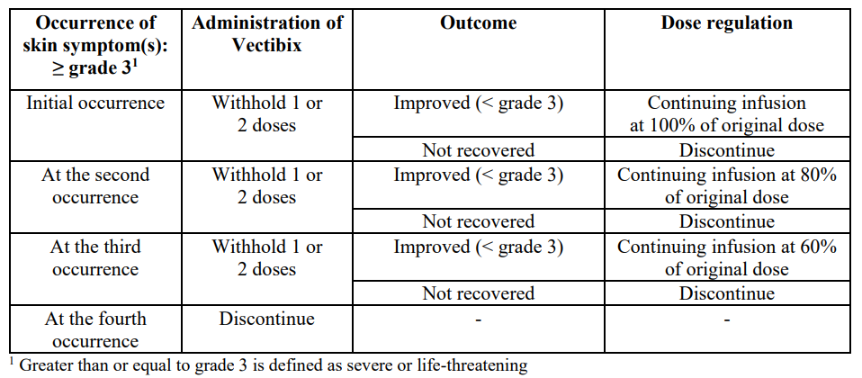 Vectibix Dosage Table 1