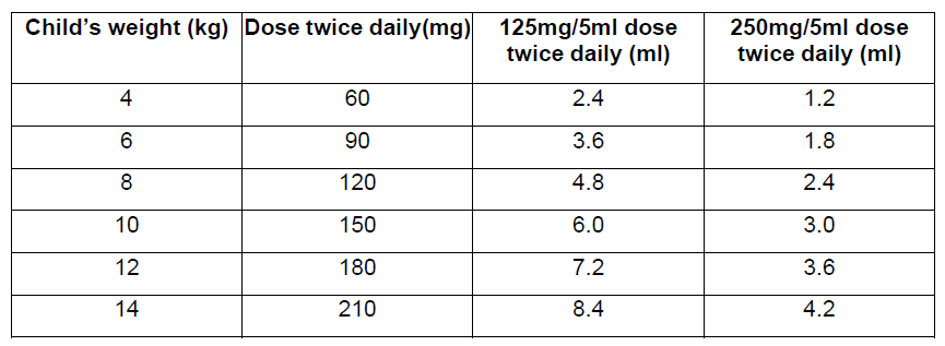 Zinnat Suspension Dosage Table 6
