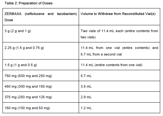 Zerbaxa Dosage Table 2